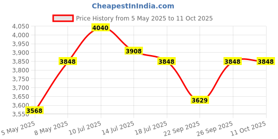 amazon.in TP-Link Fast Ethernet SFP to RJ45 Fiber Media Converter | Fiber to Ethernet Converter | 10/100Mbps R Price History Graph from 5 May 2025 to 11 Oct 2025