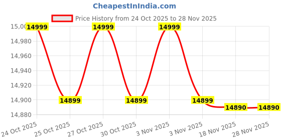 amazon.in TP-Link Insight S345Zi VIGI 4MP Outdoor IR Motorized Varifocal Bullet Network Camera Price History Graph from 24 Oct 2025 to 27 Nov 2025