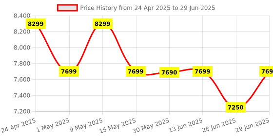 amazon.in TP-Link Jetstream T2500G-10TS (TL-SG3210) 8 Port Gigabit L2 Managed Switch, 2 SFP Slots, Rackmount, Support L2/L3/L4 QoS, IGMP and Link Aggregation, IPv6 and Static Routing Price History Graph from 24 Apr 2025 to 29 Jun 2025