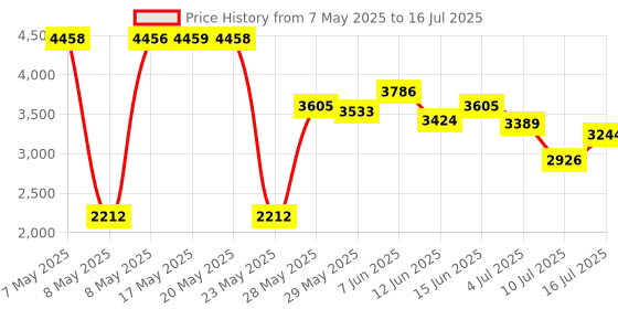 amazon.in kasa smart TP-Link KP115 Energy Monitoring Smart Plug, White kasa smart Price History Graph from 7 May 2025 to 16 Jul 2025