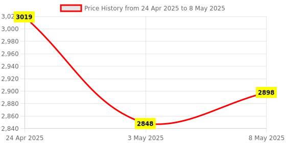 amazon.in TP-Link LS108G 8-Port Desktop/Wallmount RJ45 Gigabit Ethernet Switch/Hub, Network Splitter, Plug and Price History Graph from 24 Apr 2025 to 8 May 2025