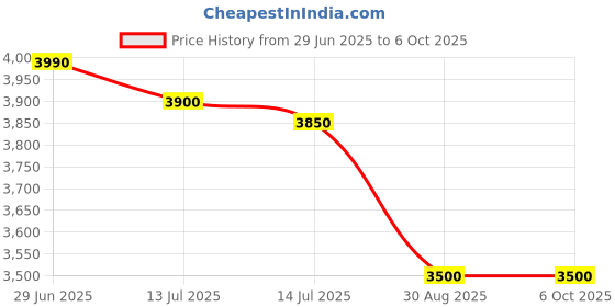 amazon.in TP-Link MC200CM Gigabit Ethernet Multi-Mode Media Converter for Desktop (Black) Price History Graph from 29 Jun 2025 to 6 Oct 2025