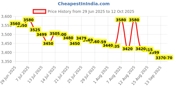 amazon.in TP-Link MC210CS Gigabit Single-Mode Media Converter (Black) Price History Graph from 29 Jun 2025 to 11 Oct 2025