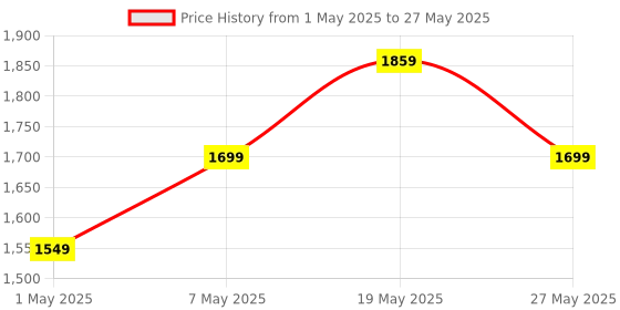 amazon.in TP-Link Mc220L Gigabit Sfp Ethernet Media Converter | 1000 Mbps RJ45 Port for Desktop| Ieee 802.3Ab 802.3Z | Half-Duplex/Full-Duplex Transfer Mode | Long-Range Point-to-Point Connections, Black tp-link Price History Graph from 1 May 2025 to 27 May 2025