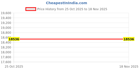 amazon.in TP-Link N300 Ceiling Mount Wireless Wi-Fi Access Point Supports 802.3af PoE Price History Graph from 25 Oct 2025 to 18 Nov 2025