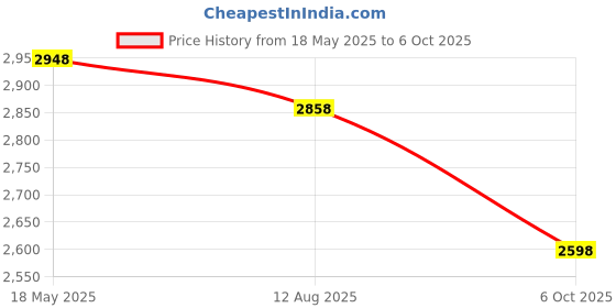 amazon.in TP-link N300 WiFi Wireless Router TL-WR845N | 300Mbps Wi-Fi Speed | Three 5dBi high gain Antennas | Price History Graph from 18 May 2025 to 6 Oct 2025
