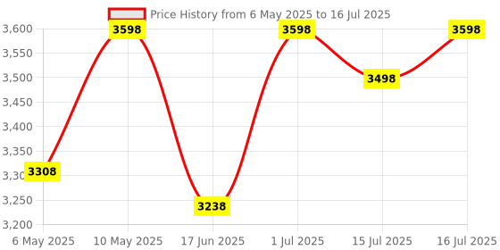 amazon.in TP-Link N300 Wireless Ceiling Mount Access Point, Support Poe Dual_Band 802.3Af/at and Direct Current, Easily tp-link Price History Graph from 6 May 2025 to 16 Jul 2025