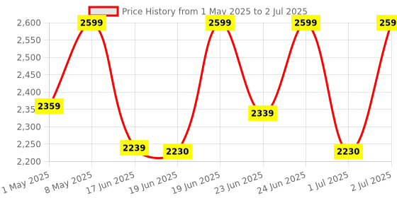 amazon.in TP-Link N300 Wireless Dual Band Ceiling Mount Access Point, Support Poe 802.3Af/at and Direct Current, Easily Mount to Wall Or Ceiling, Simply Managed by Free Eap Controller Software (Eap115) tp-link Price History Graph from 1 May 2025 to 2 Jul 2025