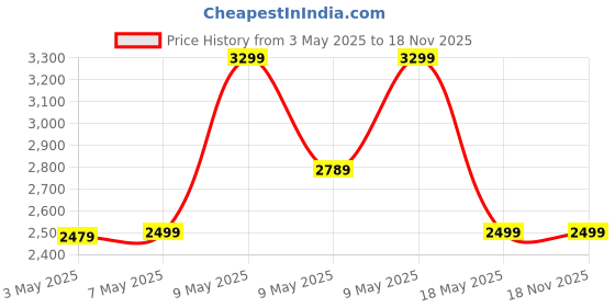 amazon.in Tp-Link N300 Wireless N Wall-Plate Mounting Access Point, Support Poe 802.3Af, 300Mbps Wi-Fi Speed, Simply Managed by Cloud Access and Omada App (Eap115-Wall, White) - Single Band tp-link Price History Graph from 3 May 2025 to 17 Nov 2025