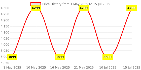 amazon.in TP-Link Next-Gen Wi-Fi 6 AX3000 Mbps Gigabit Dual Band Smart Wireless Router, OneMesh Supported, Dual-Core CPU,HomeShield, Ideal for Gaming Xbox/PS4/Steam, Plug and Play (Archer AX53), Black tp-link Price History Graph from 1 May 2025 to 15 Jul 2025