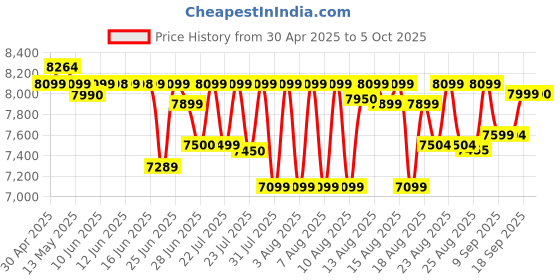 amazon.in TP-Link Omada AC1350 Wireless Ceiling Mount Access Point Seamless Roaming,1200 Mbps,Dual_Band, Gigabit, MU-Mimo, Beamforming, Poe Powered, Free PoE Injector, (EAP225) Price History Graph from 30 Apr 2025 to 5 Oct 2025