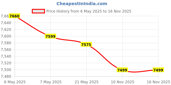amazon.in TP-Link Omada Cloud Controller - Metal Price History Graph from 6 May 2025 to 16 Nov 2025