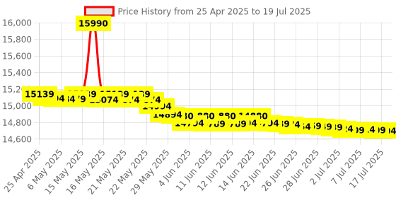 amazon.in TP-Link Omada Hardware Controller | SDN Integrated | 2 Gigabit Port + 1 USB 3.0 Port | Manage Up to 500 Devices | Easy & Intelligent Network Monitor & Maintenance | Cloud Access & Omada App (OC300) tp-link Price History Graph from 25 Apr 2025 to 17 Jul 2025