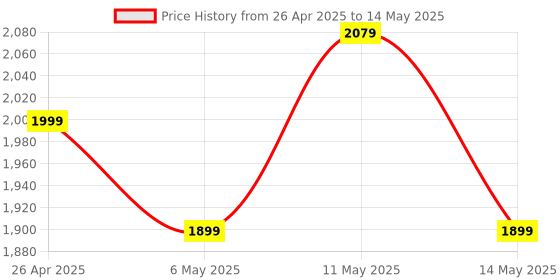 amazon.in TP-Link RE205 AC750 Universal Wireless Dual Band Range Extender, Broadband/Wi-Fi Extender, WiFi Booster/Hotspot with Ethernet Port, 2 External Antennas, Plug and Play, Smart Signal Indicator, 750Mbps Price History Graph from 26 Apr 2025 to 14 May 2025