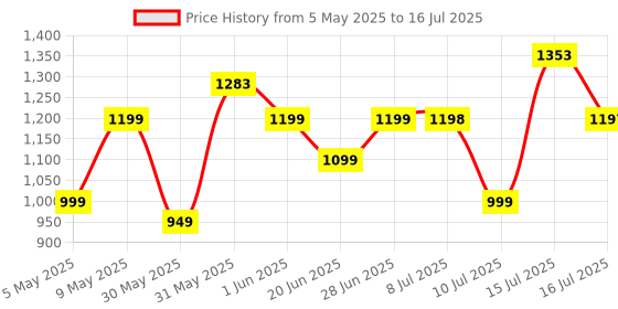 amazon.in tapo Tp-Link S200B Smart Button, Works With Devices | Smart Home Control | Flexible Placement | Battery Powered | Hub Required tapo Price History Graph from 5 May 2025 to 16 Jul 2025