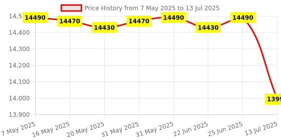 amazon.in TP-LINK Safestream ER7206 - VPN Router With Wi-Fi Connection, Dual_Band Price History Graph from 7 May 2025 to 13 Jul 2025