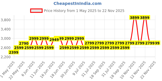 amazon.in TP-Link Tapo 3MP 1296p High Definition Outdoor CCTV Security Wi-Fi Smart Camera | Alexa Enabled | Weatherproof | Night Vision | 2-Way Audio | SD Storage (Tapo C310) White tapo Price History Graph from 1 May 2025 to 22 Nov 2025
