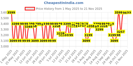 amazon.in TP-LINK Tapo 4Mp 2K Qhd(2560X1440) Outdoor CCTV Security Wi-Fi Smart Camera -Alexa Enabled -Weatherproof -Full Color Starlight Night Vision -2-Way Audio -Up to 512Gb Sd Storage -C320Ws- White tapo Price History Graph from 1 May 2025 to 20 Nov 2025