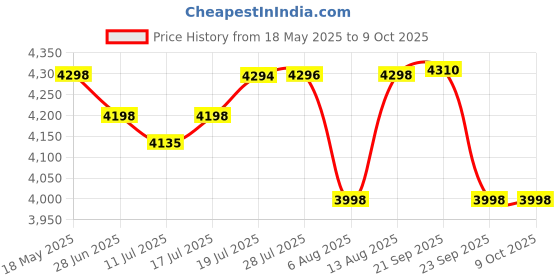 amazon.in TP-Link Tapo A200 4.5W Non-Stop Solar Panel for Rechargeable Battery Security Camera, Outdoor IP65 W Price History Graph from 18 May 2025 to 9 Oct 2025