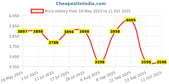 amazon.in TP-Link Tapo A200 4.5W Non-Stop Solar Panel for Rechargeable Battery Security Camera, Outdoor IP65 W Price History Graph from 19 May 2025 to 11 Oct 2025