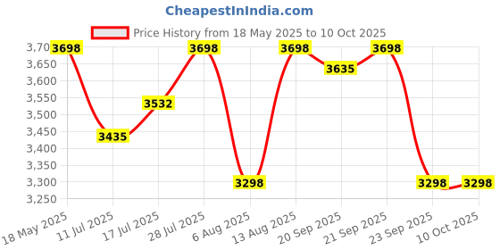 amazon.in TP-Link Tapo A200 4.5W Non-Stop Solar Panel for Rechargeable Battery Security Camera, Outdoor IP65 W tapo Price History Graph from 18 May 2025 to 10 Oct 2025