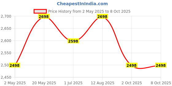amazon.in TP-Link Tapo T300 Smart Water Leak Sensor with Dripping Detection, Up to 90 dB Alarm with one-Touch, combos Price History Graph from 2 May 2025 to 7 Oct 2025