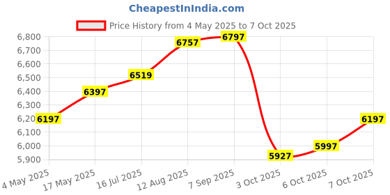 amazon.in TP-Link TL-MR100 300Mbps 2.4GHz Wireless N 4G LTE, Wi-Fi N300, Plug and Play, Parental Controls, GUE Price History Graph from 4 May 2025 to 7 Oct 2025