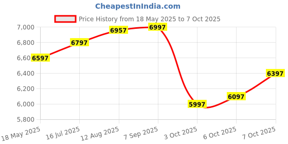 amazon.in TP-Link TL-MR100 300Mbps 2.4GHz Wireless N 4G LTE, Wi-Fi N300, Plug and Play, Parental Controls, GUE Price History Graph from 18 May 2025 to 7 Oct 2025