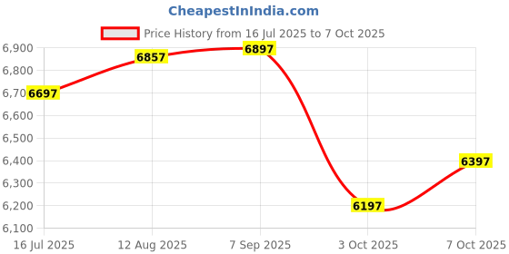 amazon.in TP-Link TL-MR100 300Mbps 2.4GHz Wireless N 4G LTE, Wi-Fi N300, Plug and Play, Parental Controls, GUE Price History Graph from 16 Jul 2025 to 7 Oct 2025