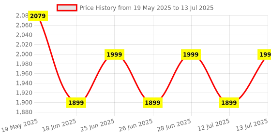 amazon.in TP-Link TL-SG1008D 8-Port Desktop Switch (Black) tp-link Price History Graph from 19 May 2025 to 13 Jul 2025
