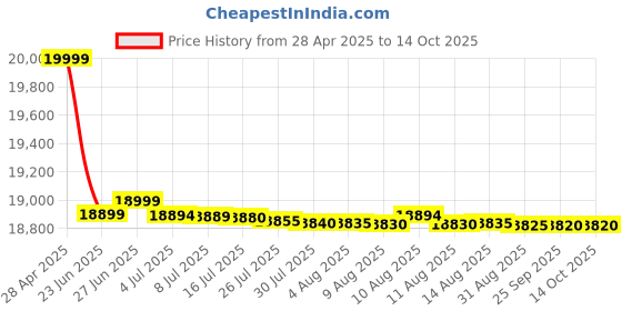 amazon.in TP-Link TL-SG1048 48-Port Unmanaged Gigabit Rackmount Switch tp-link Price History Graph from 28 Apr 2025 to 14 Oct 2025