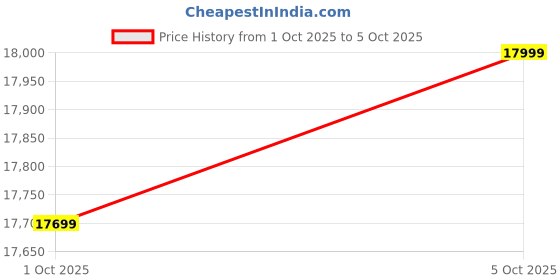 amazon.in TP-LINK TL-SG1218MPE JetStream 16-Port Gigabit Easy Smart PoE/PoE+ Switch 2 Fans, QoS, IGMP Snooping Price History Graph from 1 Oct 2025 to 5 Oct 2025