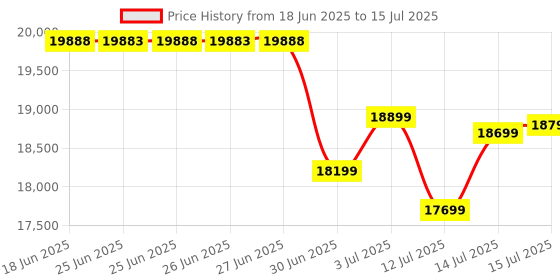 amazon.in TP-LINK TL-SG1428PE 28-Port Gigabit Easy Smart Switch with 24-Port PoE+ 32xVLAN 56Gbps Switching Capacity Rack Mountable tp-link Price History Graph from 18 Jun 2025 to 15 Jul 2025
