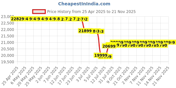 amazon.in TP-Link TL-SG2428P Jetstream 28-Port Gigabit Smart Switch with 24-Port PoE+, 4 SFP Slots (250 Watt Budget, Centralized Cloud Management Omada SDN, and Intelligent Monitoring) tp-link Price History Graph from 25 Apr 2025 to 18 Nov 2025