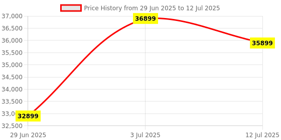 amazon.in TP-lINK TL-SG3210XHP-M2 V2 Jetstream 8-Port 2.5GBASE-T and 2-Port 10GE SFP+ L2+ Managed Switch with 8-Port PoE+ tp-link Price History Graph from 29 Jun 2025 to 12 Jul 2025