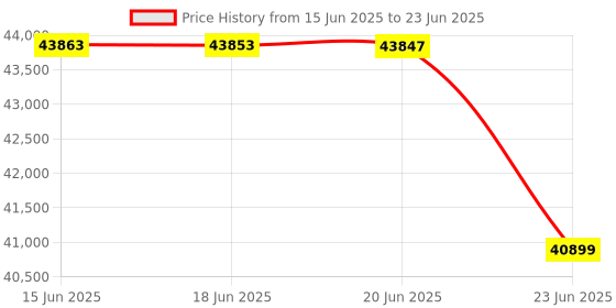 amazon.in TP-Link TL-SG3428XF | 24 Port SFP Enterprise Level Switch | L2+ Smart Managed | Omada SDN Integrated | IPv6 | Static Routing | L2/L3/L4 QoS, IGMP & LAG Price History Graph from 15 Jun 2025 to 23 Jun 2025