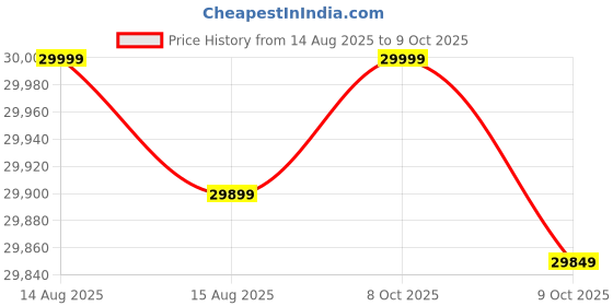 amazon.in TP-Link TL-SG3428XMP , Jetstream 24 Port Gigabit Smart Managed L2+ PoE switch , 24 PoE+ Port @384W, 4 * 10GE SFP+ Slots , Omada SDN Integrated , IPv6 and Static Routing , Limited Lifetime Protection Price History Graph from 14 Aug 2025 to 9 Oct 2025