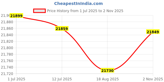amazon.in TP-Link TL-SG3452 | 48 Port Gigabit Switch, 4 SFP Slots | Omada SDN Integrated | L2+ Smart Managed | IPv6 | Static Routing | L2/L3/L4 QoS, IGMP & LAG | 5 Year Manufacturer Warranty Price History Graph from 1 Jul 2025 to 2 Nov 2025