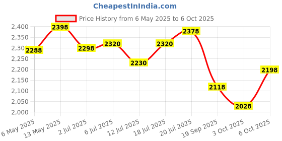 amazon.in TP-Link TL-WA850RE Single_Band 300Mbps RJ45 Wireless Range Extender, Broadband/Wi-Fi Extender, Wi-Fi tp-link Price History Graph from 6 May 2025 to 3 Oct 2025