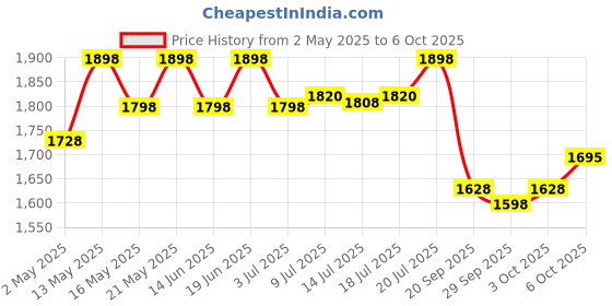 amazon.in TP-Link TL-WA850RE Single_Band 300Mbps RJ45 Wireless Range Extender, Broadband/Wi-Fi Extender, Wi-Fi tp-link Price History Graph from 2 May 2025 to 6 Oct 2025