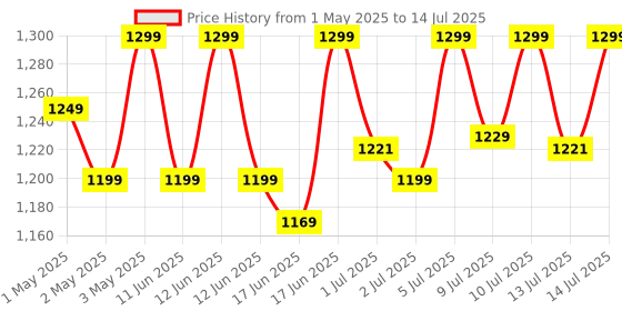 amazon.in TP-Link TL-WA850RE Single_Band 300Mbps RJ45 Wireless Range Extender, Broadband/Wi-Fi Extender, Wi-Fi Booster/Hotspot with 1 Ethernet Port, Plug and Play, Built-in Access Point Mode, White tp-link Price History Graph from 1 May 2025 to 14 Jul 2025