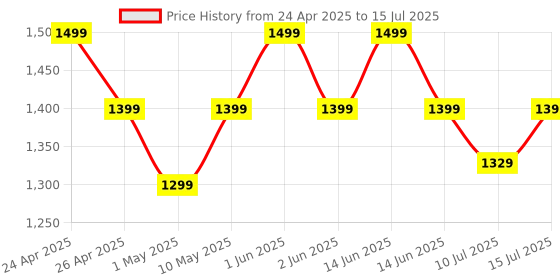 amazon.in TP-Link TL-WA855RE N300 Mbps Single Band Universal Wireless Range Extender, Broadband/WiFi Extender with 1 Ethernet Port and 2 External Antennas, Plug and Play, Built-in Access Point Mode, White Price History Graph from 24 Apr 2025 to 15 Jul 2025