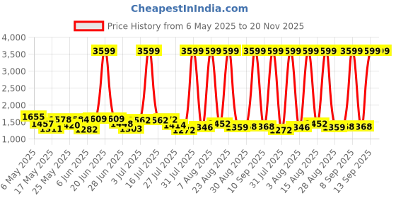 amazon.in Tp-Link TL-WA855RE(EU) 300 Mbps Range Extender tp-link Price History Graph from 6 May 2025 to 20 Nov 2025