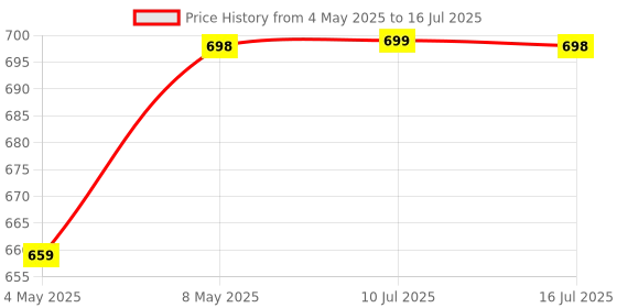 amazon.in TP-LINK TL-WN821N 300 MBPS WiFi WI-FI Wireless N USB Adapter, MIMO, WPS Button, Supports Windows 11/10/8.1/8/7/XP, Mac OS 10.15 and Earlier, Linux,Black/White Price History Graph from 4 May 2025 to 10 Jul 2025