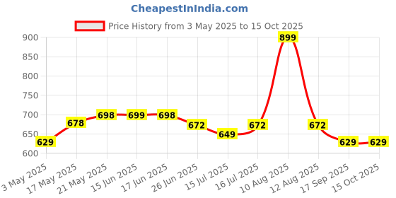 amazon.in TP-Link TL-WN821N 300Mbps Wireless N USB Adapter (Black/White) tp-link Price History Graph from 3 May 2025 to 15 Oct 2025
