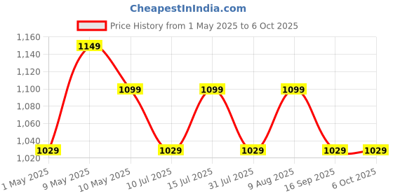 amazon.in tp-link Tplink XZ000-G7 1-Port Gigabit XPON Terminal Modem | Gigabit Internet Access | XPON Support: EPON + GPON Dual Mode | Intelligent Power-Saving Method | Remote Management tp-link Price History Graph from 1 May 2025 to 5 Oct 2025