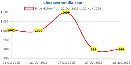 amazon.in TP-Link UA430C USB-C to SD & microSD 3.0 Card Reader, 200MBps UHS-I, Up to 5 Gbps, Dual Slot Simultaneous Access, Plug & Play, 150mm Braided Cable, Aluminum Body, Compact & Durable Design Price History Graph from 21 Oct 2025 to 20 Nov 2025