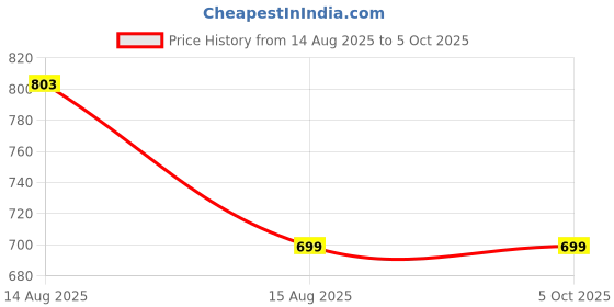 amazon.in TP-Link UB500 Plus USB Bluetooth 5.3 Adapter, Mini, Plug and Play, Long Range Antenna, Supports Win 7/8.1/10/11, for Desktop, Laptop, Mouse, Keyboard, Printers, Headsets,Speakers, PS4/Xbox Controllers Price History Graph from 14 Aug 2025 to 5 Oct 2025