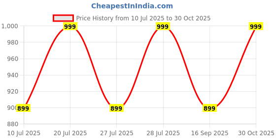 amazon.in TP-Link Ue300 USB 3.0 to Rj45 Gigabit Ethernet Network Adapter for Laptop- Plug and Play, White Price History Graph from 10 Jul 2025 to 30 Oct 2025
