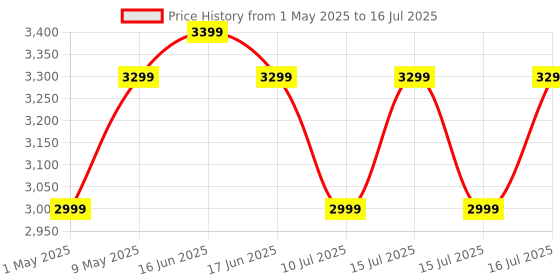 amazon.in TP-Link Ultra-Portable Wi-Fi 6 AX1500 Travel Router TL-WR1502X | Easy Public Wi-Fi Sharing | Hotel/RV/Travel Approved | Phone Tether | USB C Powered | Multi-Mode | Pocket-Size Design tp-link Price History Graph from 1 May 2025 to 16 Jul 2025